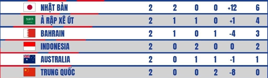 Bảng đấu của Indonesia sau 2 vòng