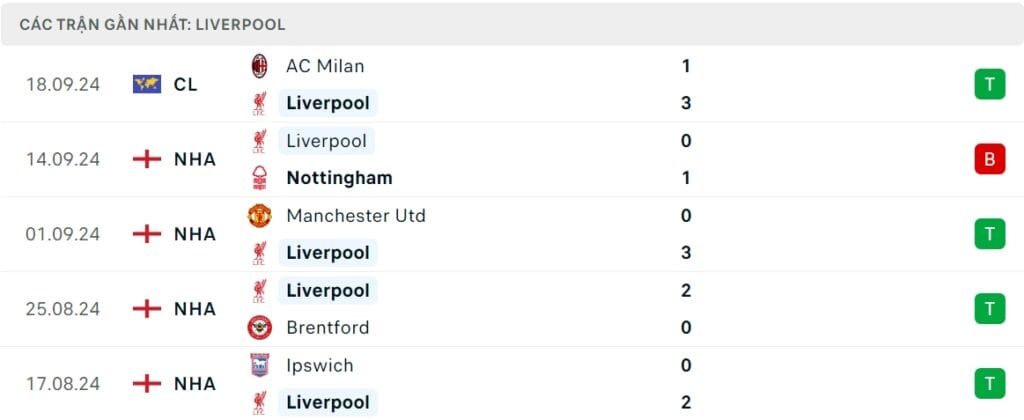 Kết quả 5 trận gần nhất của Liverpool