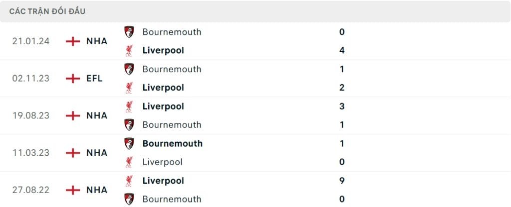 Kết quả 5 trận gần đây nhất giữa Liverpool vs Bournemouth