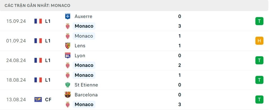 Phong độ gần đây của Monaco