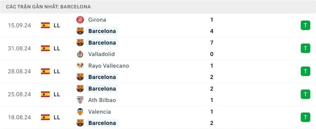 Phong độ gần đây của Barcelona