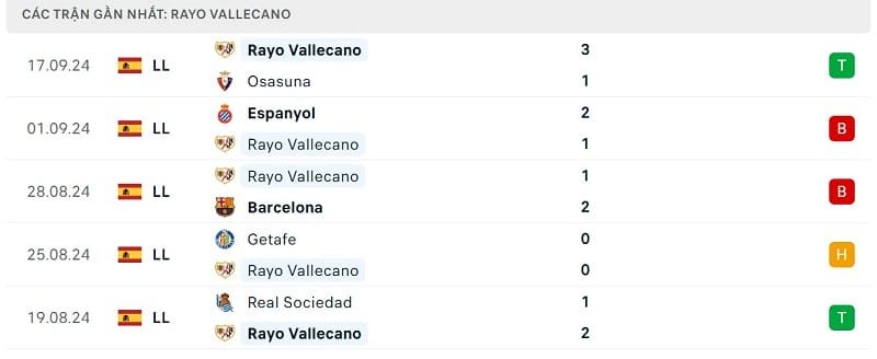 Phong độ Rayo Vallecano.