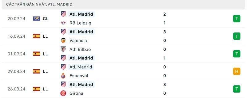 Phong độ Atletico Madrid.