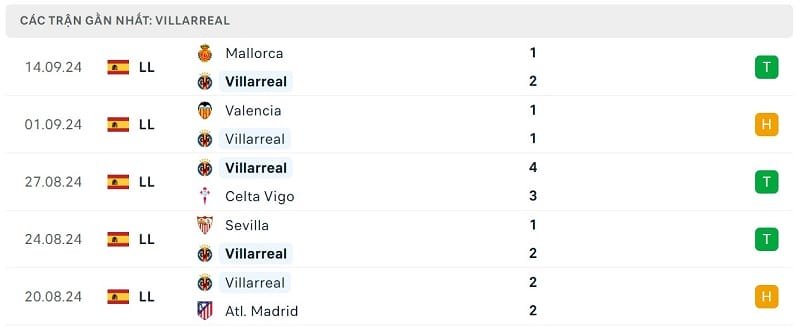 Phong độ Villarreal.