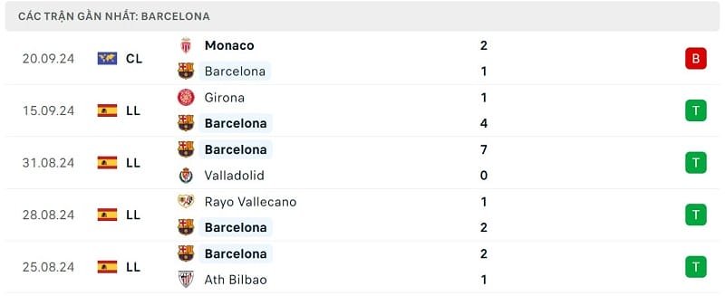 Phong độ Barcelona.