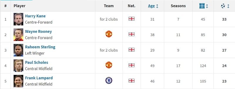 5 cầu thủ Anh ghi nhiều bàn nhất ở Cúp C1