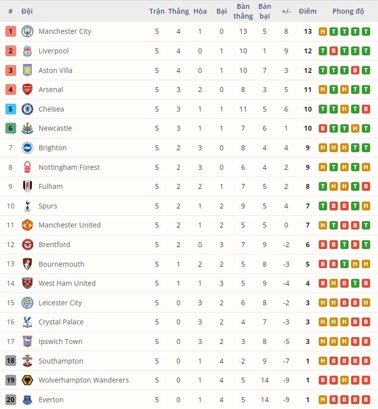 BXH Premier League sau vòng 5