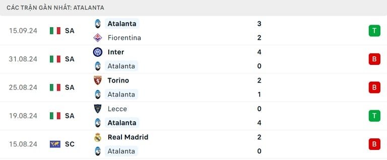 Phong độ thi đấu gần đây của Atalanta