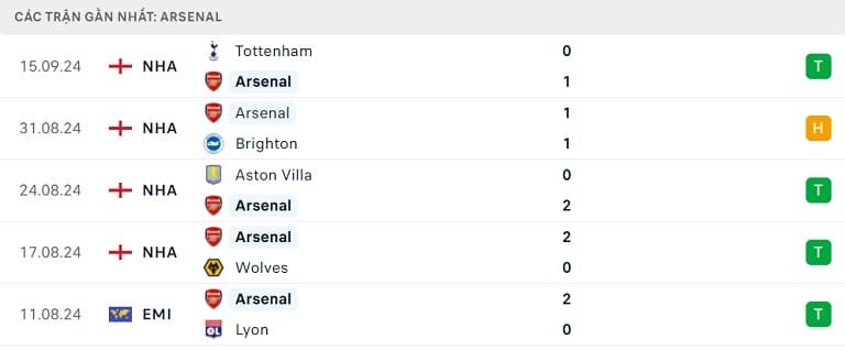 Phong độ thi đấu gần đây của Arsenal