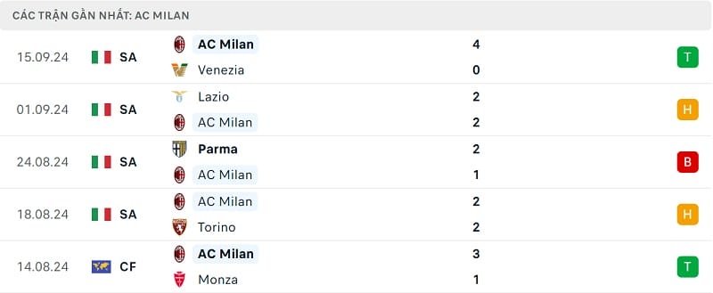 Kết quả 5 trận gần nhất của AC Milan