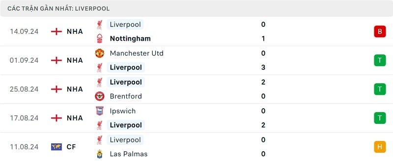 Kết quả 5 trận gần nhất của Liverpool