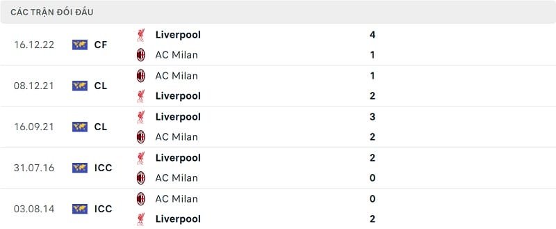 Kết quả 5 trận gần nhất giữa AC Milan và Liverpool