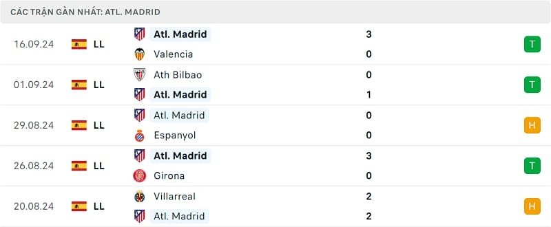 Kết quả 5 trận gần nhất của Atletico Madrid