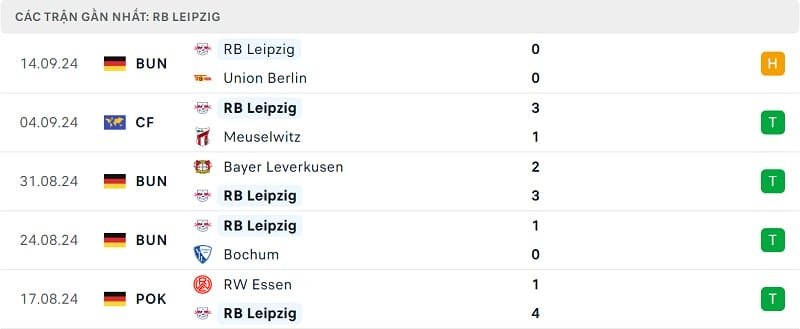 Kết quả 5 trận gần nhất của Leipzig