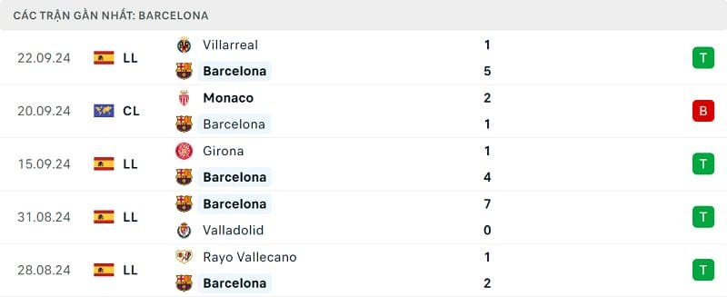 Phong độ Barcelona