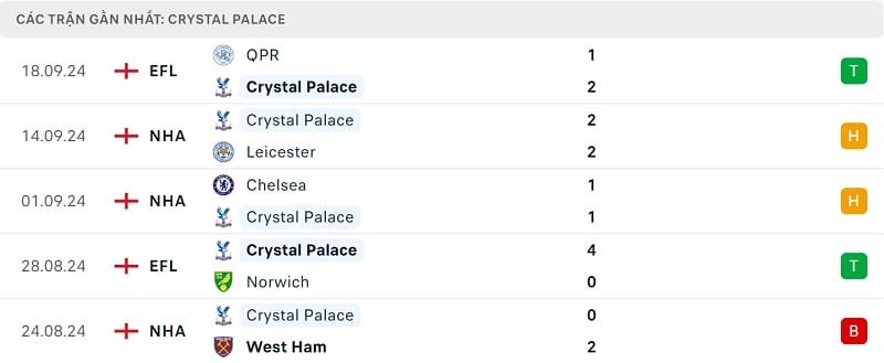 Kết quả 5 trận gần nhất của Crystal Palace