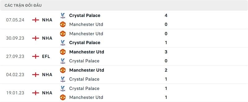 Kết quả 5 trận gần đây nhất giữa Crystal Palace và Man United