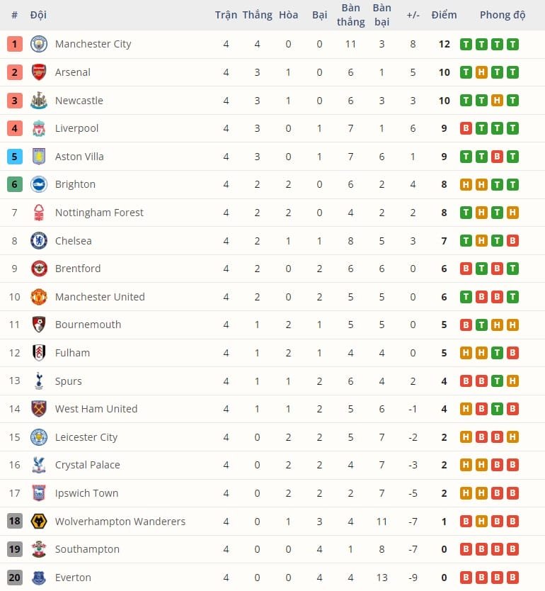 BXH Premier League trước vòng 5