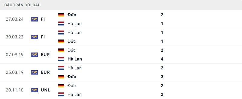Thành tích đối đầu Hà Lan vs Đức