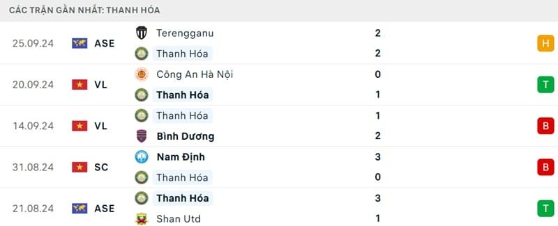 Phong độ gần đây của Thanh Hoá.