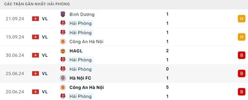 Phong độ gần đây của Hải Phòng.