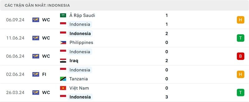 Phong độ Indonesia