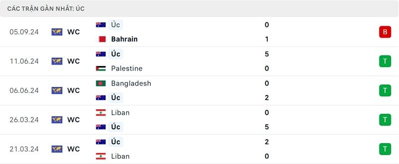 Phong độ Australia
