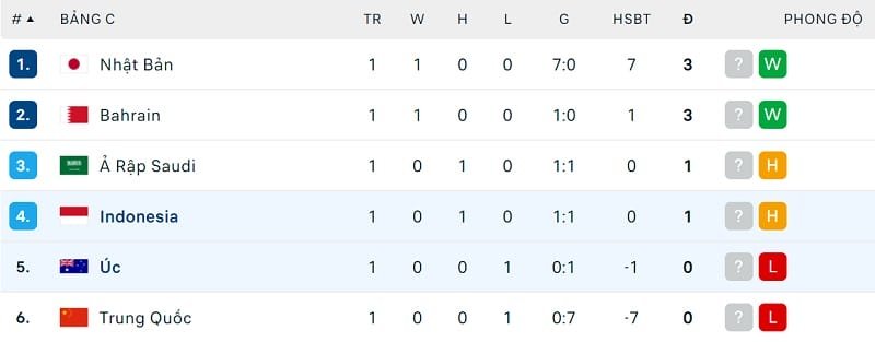 Cục diện bảng C vòng loại thứ ba World Cup 2026 khu vực châu Á