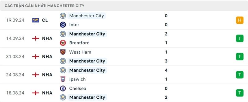 Kết quả 5 trận gần nhất của Man City