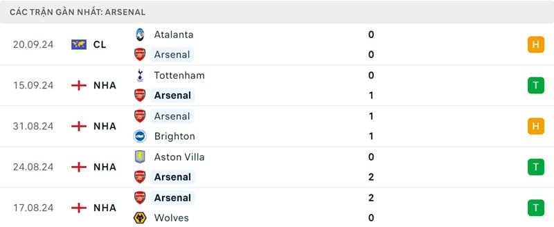 Kết quả 5 trận gần nhất của Arsenal