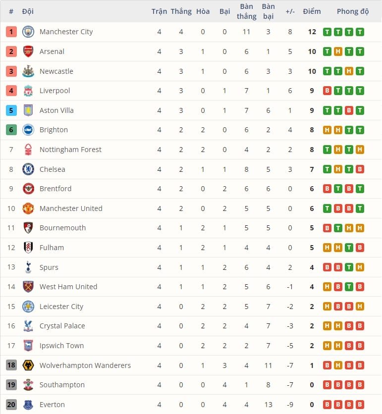 BXH Premier League trước vòng 5