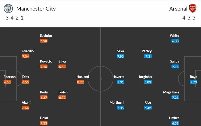 Đội hình dự kiến Man City vs Arsenal