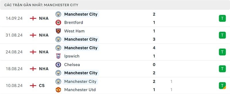 Kết quả 5 trận gần nhất của Man City