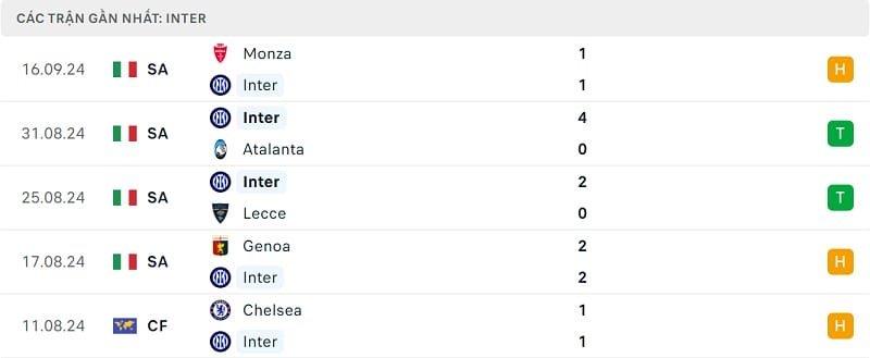 Kết quả 5 trận gần nhất của Inter