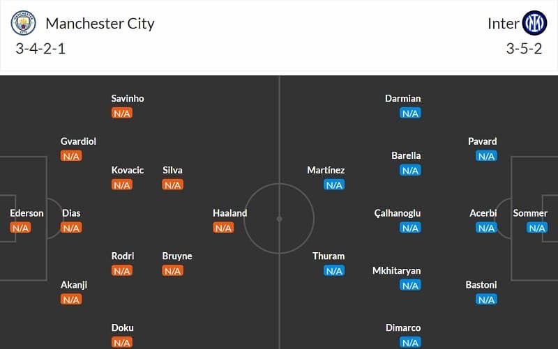 Đội hình dự kiến Man City và Inter Milan