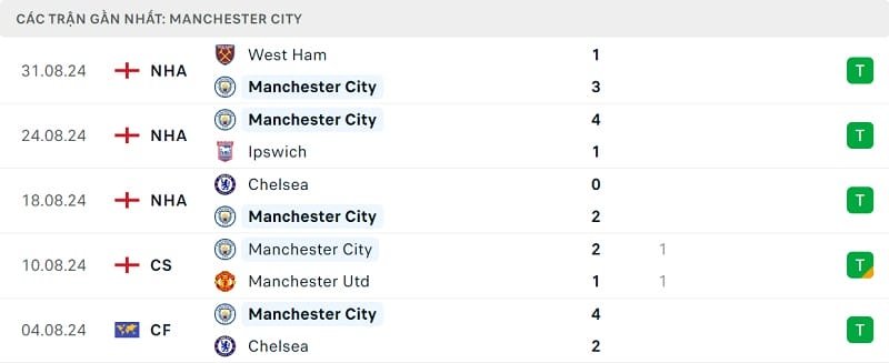 Phong độ Man City