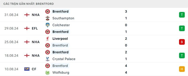 Phong độ Brentford