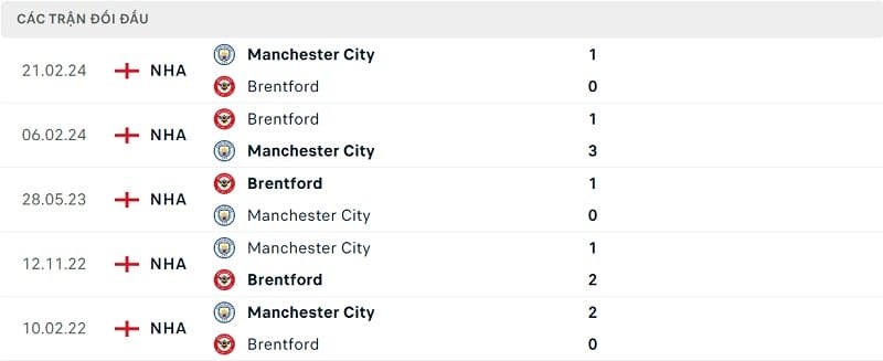 Thành tích đối đầu Man City vs Brentford