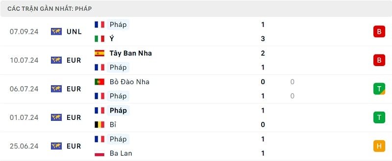 Phong độ ĐT Pháp