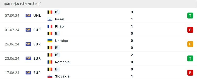 Phong độ ĐT Bỉ