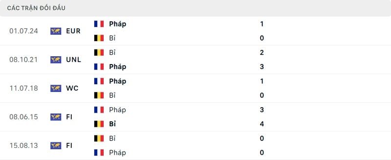 Pháp đang chiếm ưu thế trước Bỉ