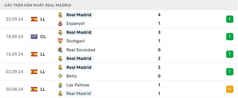 Kết quả 5 trận gần nhất của Real Madrid