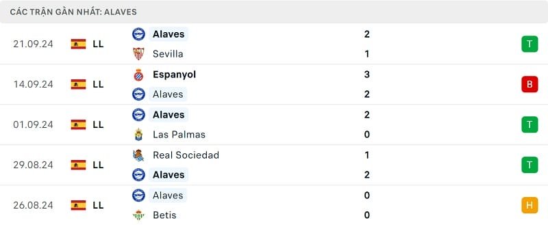 Kết quả 5 trận gần nhất của Alaves