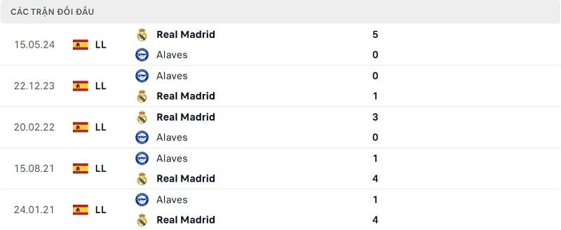 Kết quả 5 trận gần đây nhất giữa Real Madrid và Alaves