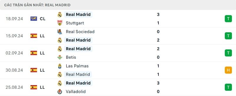 Phong độ Real Madrid