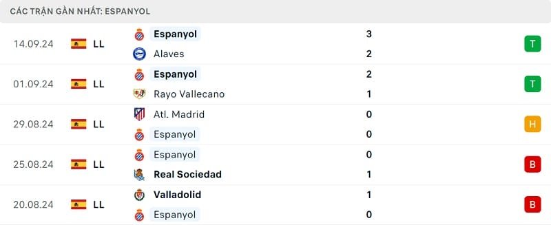 Phong độ Espanyol