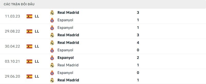 Thành tích đối đầu Real vs Espanyol
