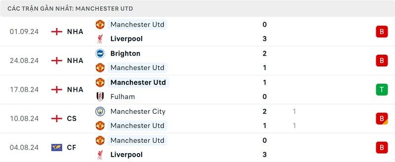 Kết quả 5 trận gần nhất của M.U