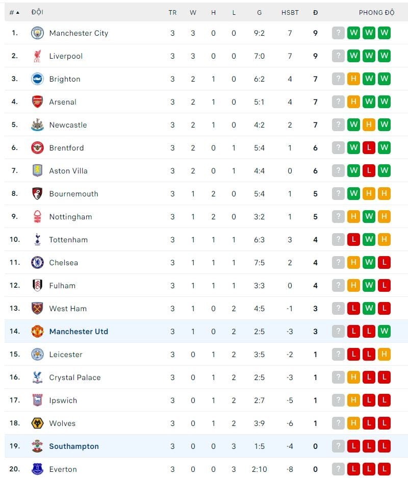 Bảng xếp hạng Premier League trước vòng 4