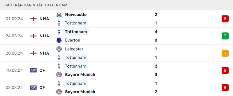 Kết quả 5 trận gần nhất của Tottenham